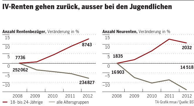 Données OFAS tirées du Tages-Anzeiger